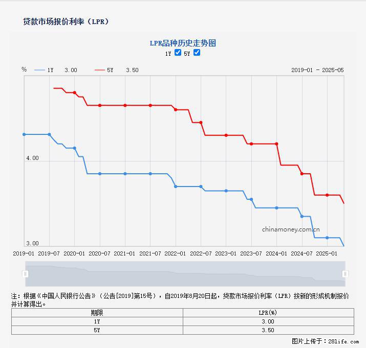 重磅！降息！桂林房贷利率3.0% - 遂宁生活资讯 - 遂宁28生活网 suining.28life.net